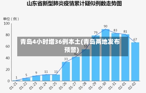 青岛4小时增36例本土(青岛两地发布预警)