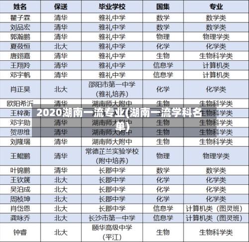 2020湖南一流专业(湖南一流学科名单)