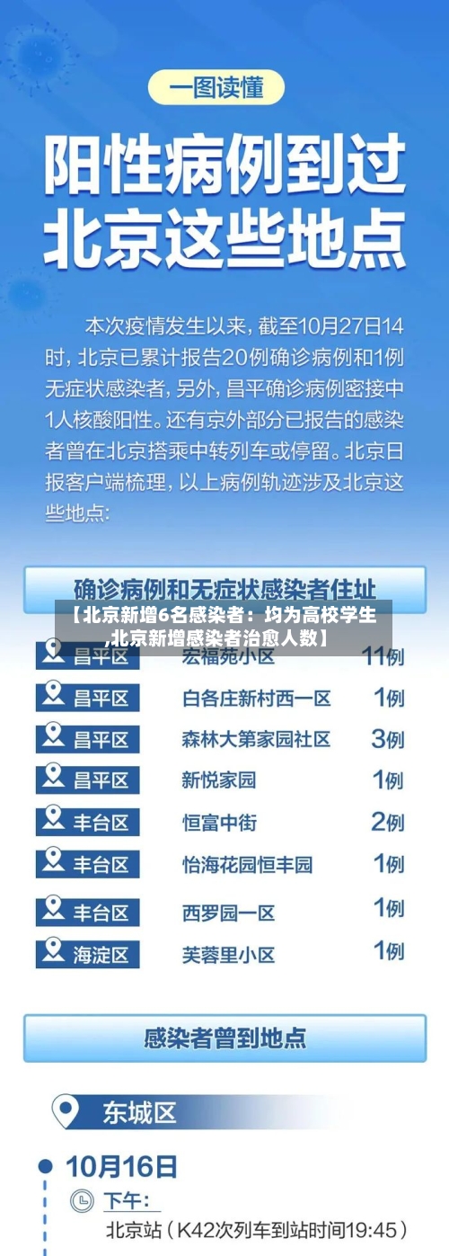 【北京新增6名感染者:均为高校学生,北京新增感染者治愈人数】