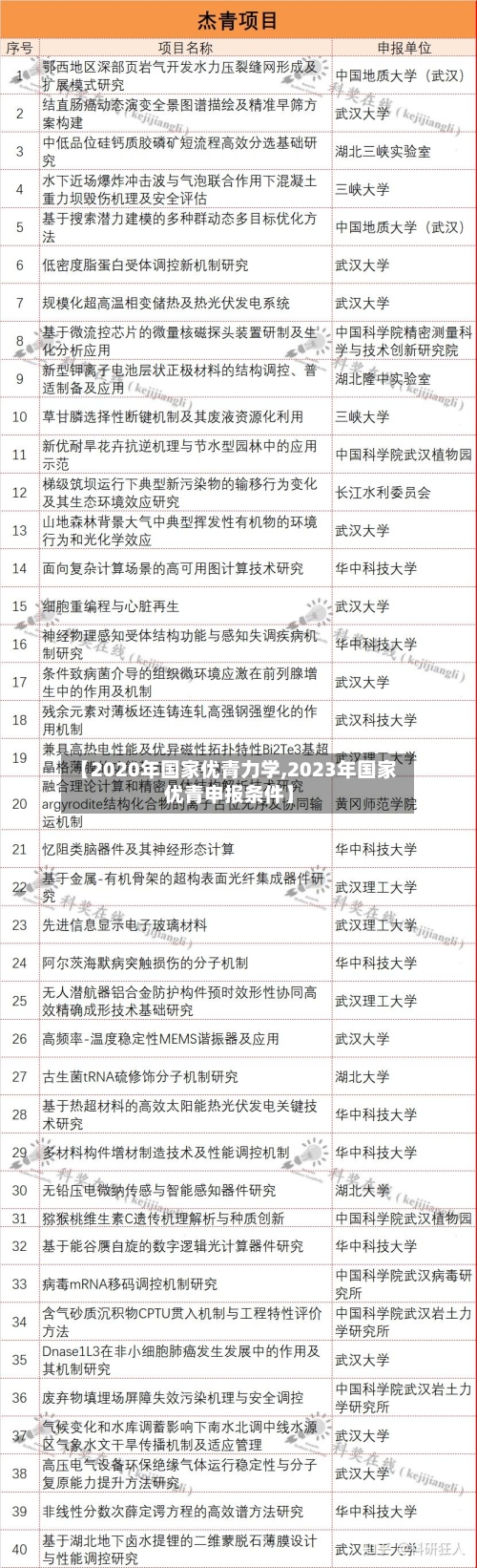 【2020年国家优青力学,2023年国家优青申报条件】