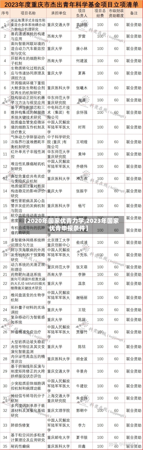 【2020年国家优青力学,2023年国家优青申报条件】