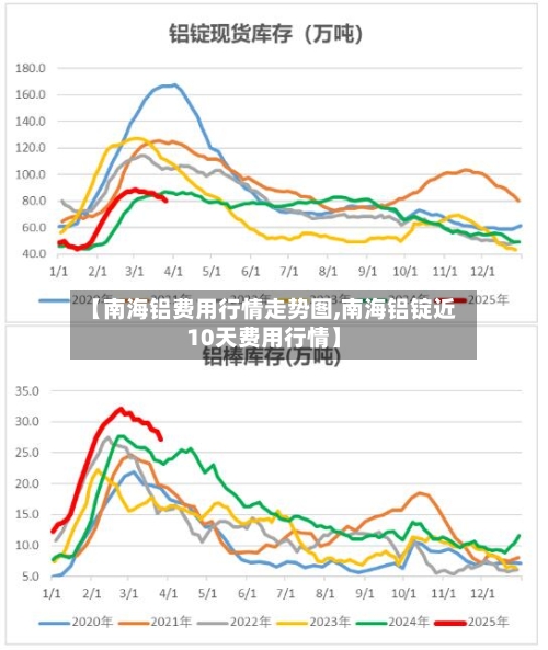 【南海铝费用行情走势图,南海铝锭近10天费用行情】