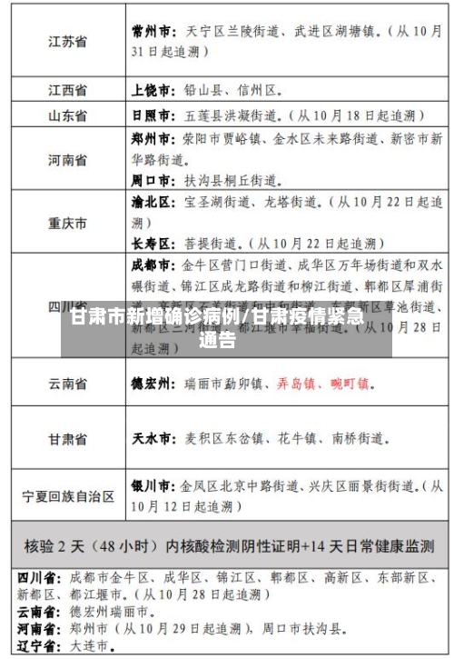甘肃市新增确诊病例/甘肃疫情紧急通告