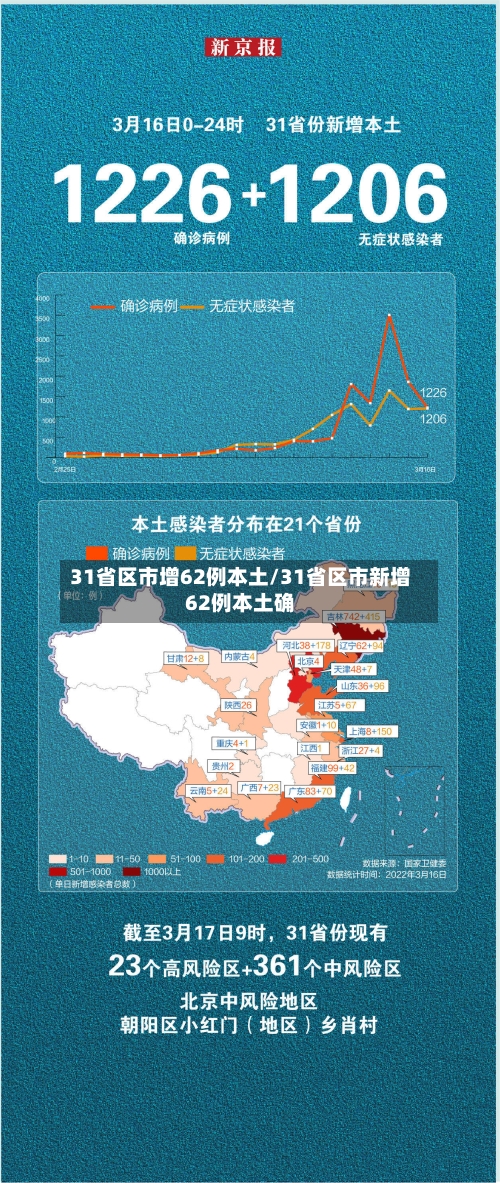 31省区市增62例本土/31省区市新增62例本土确
