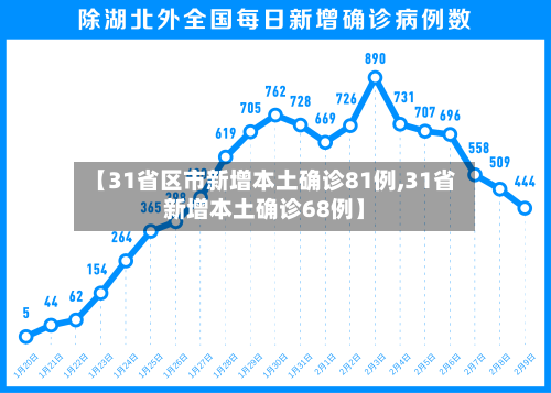 【31省区市新增本土确诊81例,31省新增本土确诊68例】