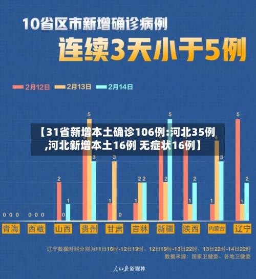 【31省新增本土确诊106例:河北35例,河北新增本土16例 无症状16例】