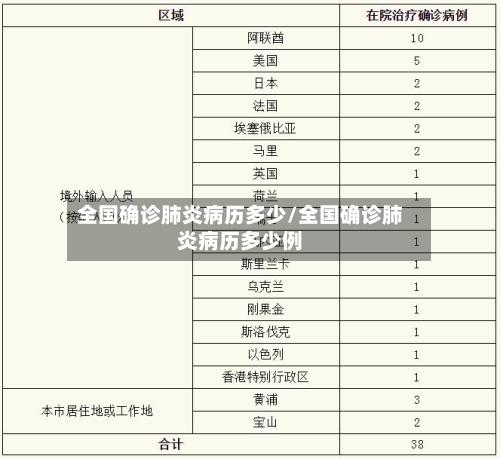 全国确诊肺炎病历多少/全国确诊肺炎病历多少例