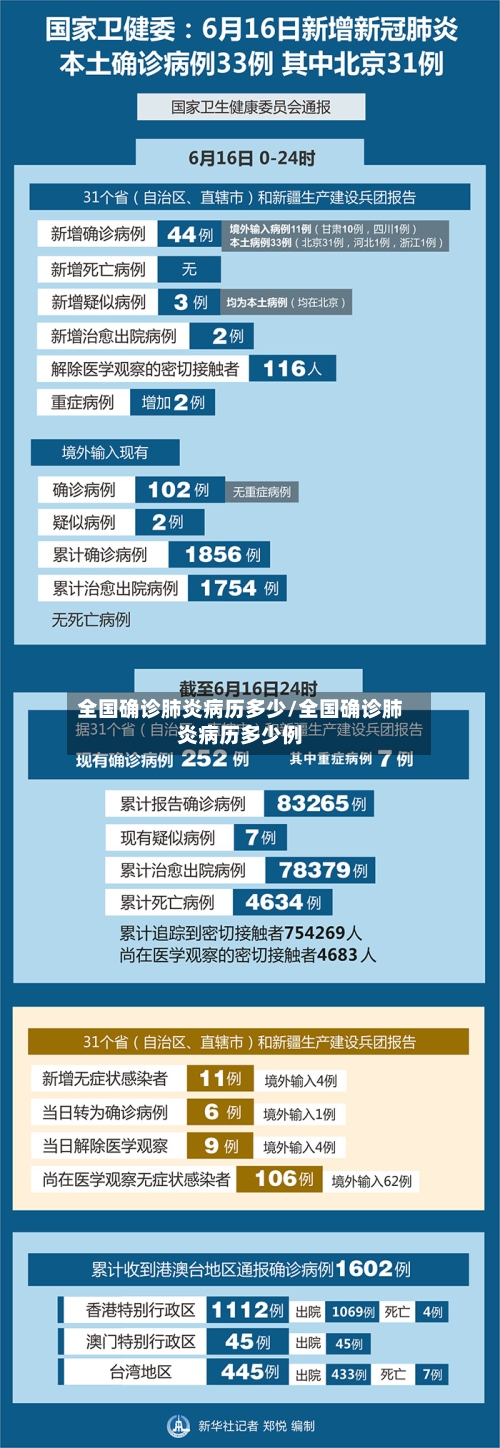 全国确诊肺炎病历多少/全国确诊肺炎病历多少例